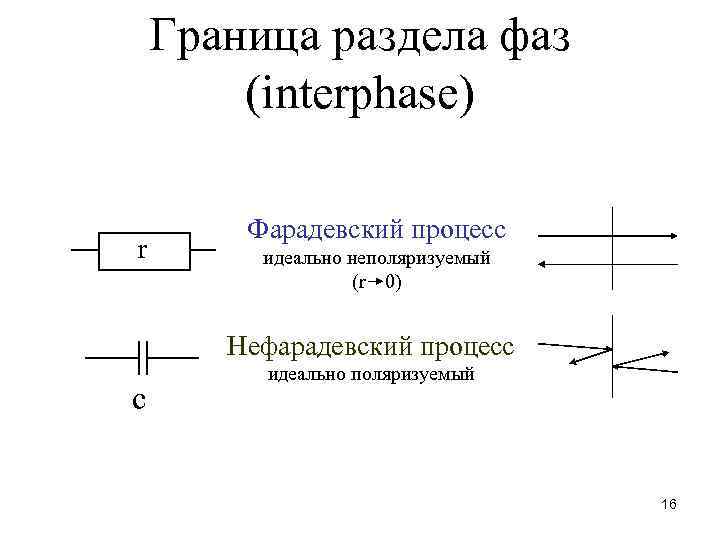 Граница раздела фаз (interphase) r Фарадевский процесс идеально неполяризуемый (r 0) Нефарадевский процесс c