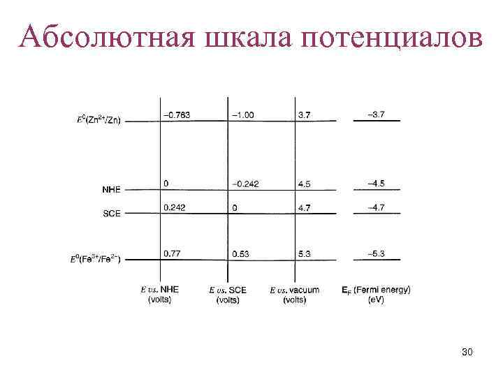 Абсолютная шкала потенциалов 30 