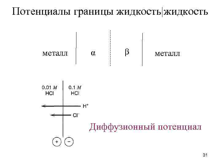 Потенциалы границы жидкость|жидкость металл α металл Диффузионный потенциал 31 