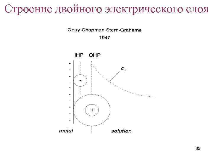 Строение двойного электрического слоя 35 