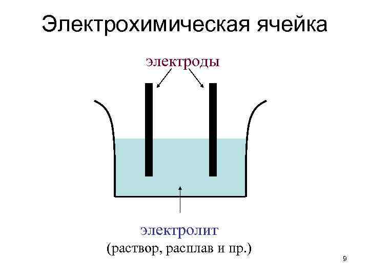 Электрохимическая ячейка электроды электролит (раствор, расплав и пр. ) 9 