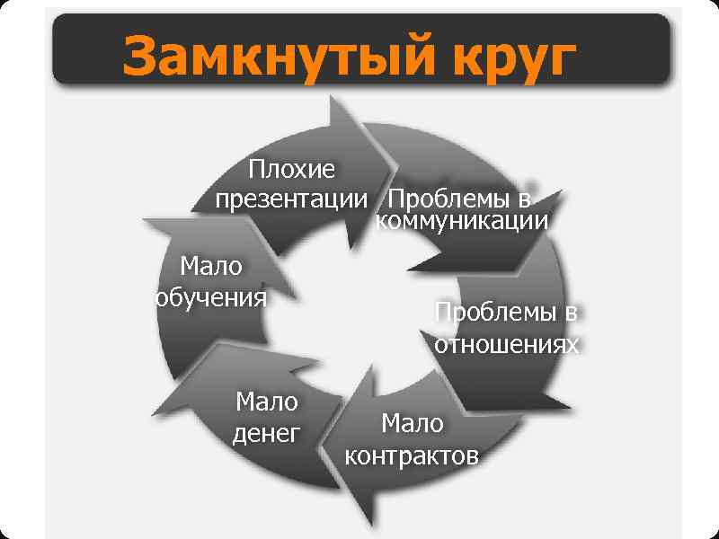 Замкнутый круг Плохие презентации Проблемы в коммуникации Мало обучения Мало денег Проблемы в отношениях