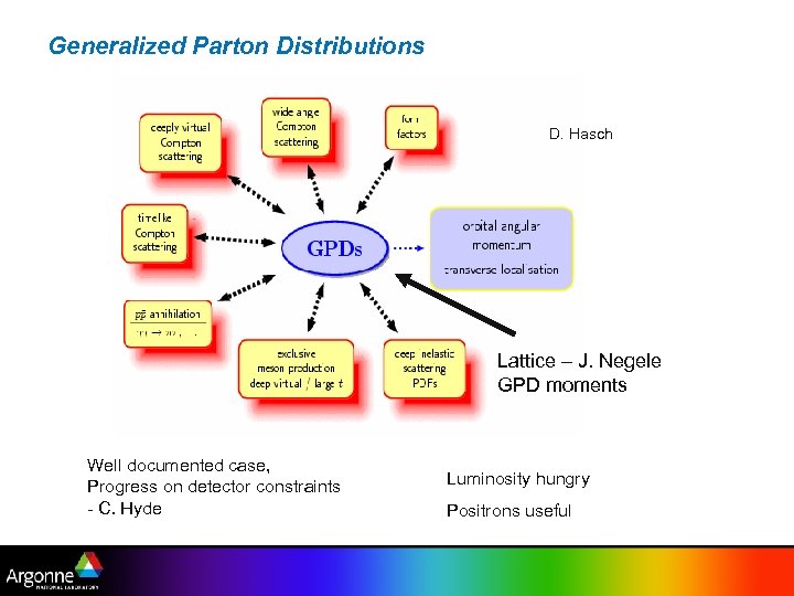 Generalized Parton Distributions D. Hasch Lattice – J. Negele GPD moments Well documented case,