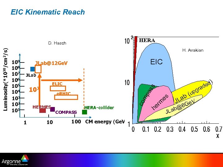 EIC Kinematic Reach 27 H. Avakian EIC JLab@12 Ge. V JLab 107 e. RHIC