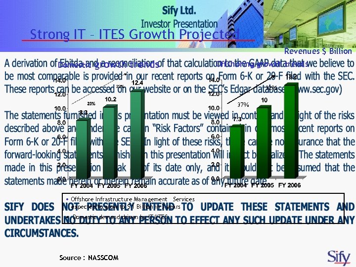 Strong IT – ITES Growth Projected Revenues $ Billion Domestic growth trends Offshoring growth