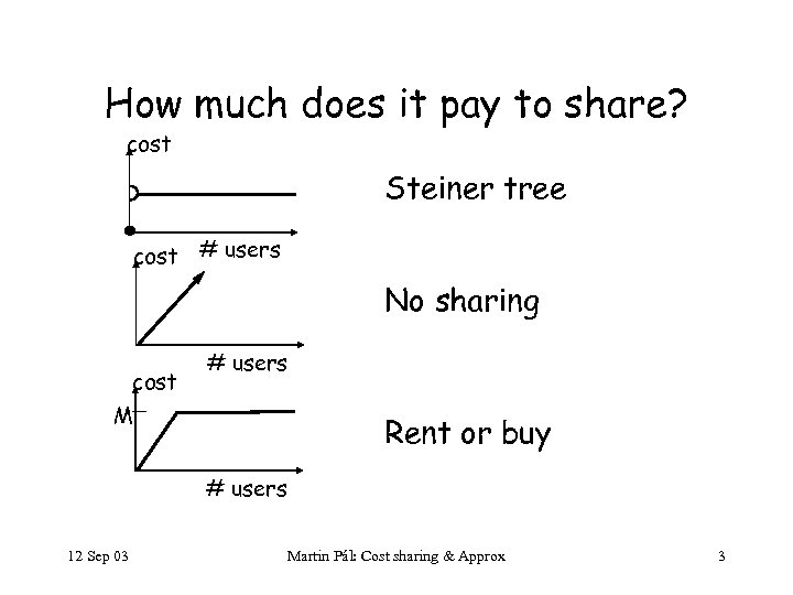 How much does it pay to share? cost Steiner tree cost # users No