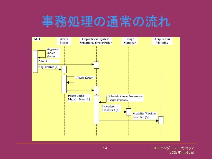 事務処理の通常の流れ 14 IHE-Jベンダーワークショップ 2002年 11月6日 