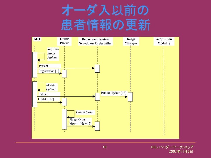 オーダ入以前の 患者情報の更新 16 IHE-Jベンダーワークショップ 2002年 11月6日 