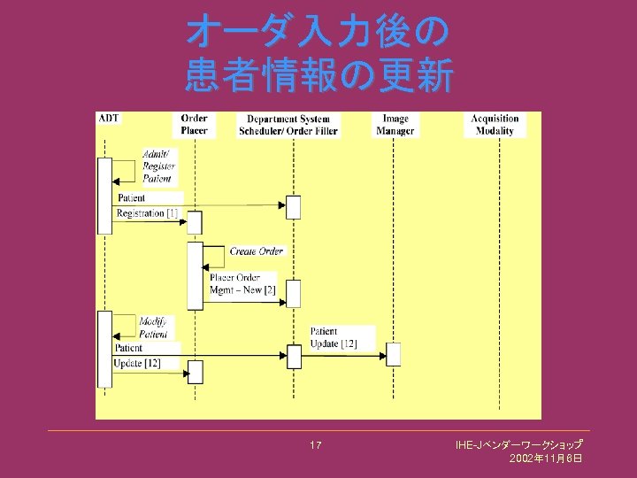 オーダ入力後の 患者情報の更新 17 IHE-Jベンダーワークショップ 2002年 11月6日 