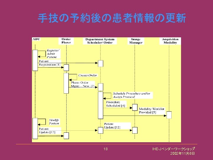 手技の予約後の患者情報の更新 18 IHE-Jベンダーワークショップ 2002年 11月6日 