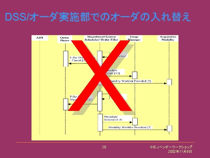 DSS/オーダ実施部でのオーダの入れ替え X 20 IHE-Jベンダーワークショップ 2002年 11月6日 