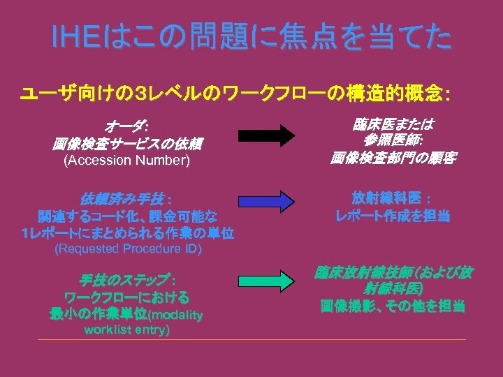IHEはこの問題に焦点を当てた ユーザ向けの３レベルのワークフローの構造的概念: オーダ: 画像検査サービスの依頼 (Accession Number) 依頼済み手技 : 関連するコード化、課金可能な １レポートにまとめられる作業の単位 臨床医または 参照医師: 画像検査部門の顧客 放射線科医