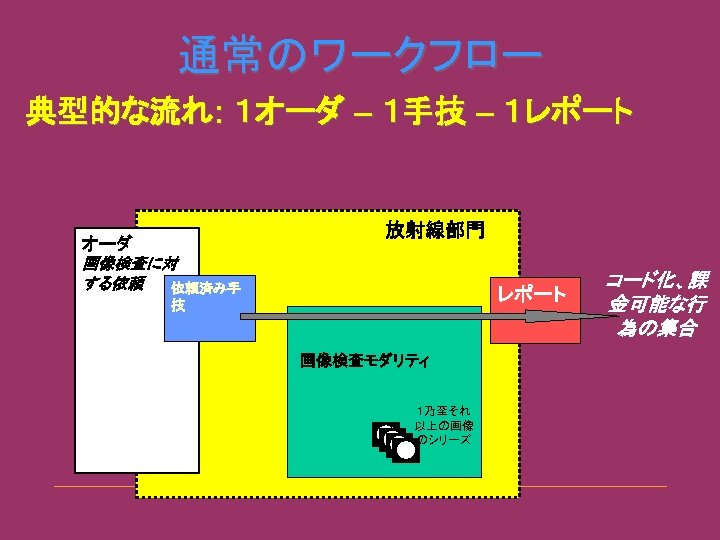 通常のワークフロー 典型的な流れ: １オーダ – １手技 – １レポート 放射線部門 オーダ 画像検査に対 する依頼 依頼済み手 レポート 技