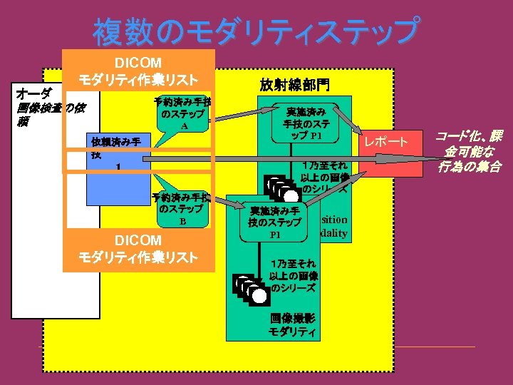 複数のモダリティステップ DICOM モダリティ作業リスト オーダ 予約済み手技 のステップ A 画像検査の依 頼 依頼済み手 技 1 予約済み手技 のステップ