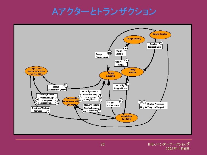 Aアクターとトランザクション Image Creator Image Display Query Images 10 Storage Commitment 14 Retrieve Images Department
