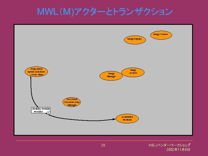 MWL（M)アクターとトランザクション Image Creator Image Display Department System Scheduler / Order Filler Image Manager Image