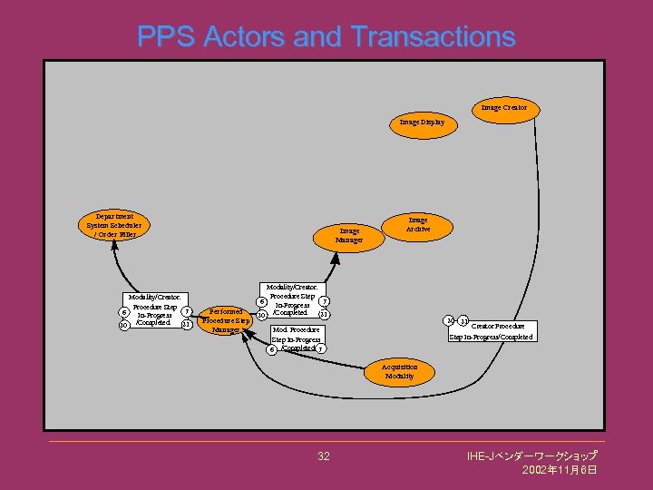 PPS Actors and Transactions Image Creator Image Display Department System Scheduler / Order Filler