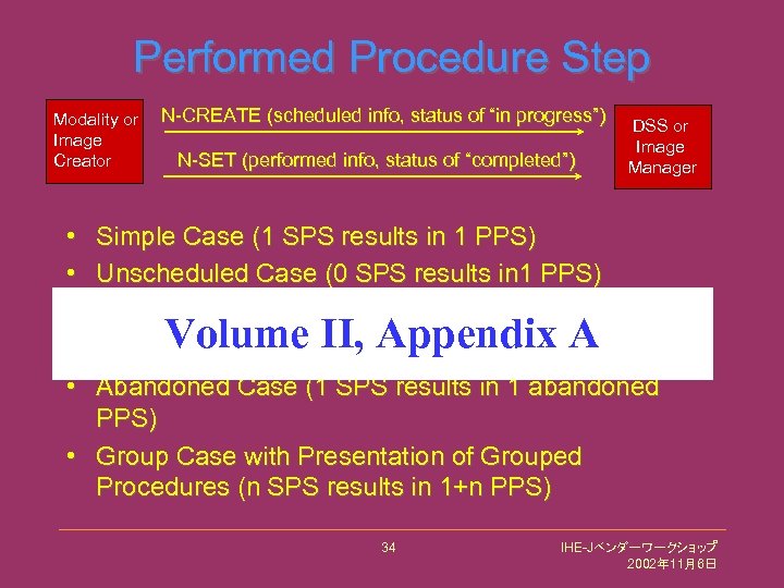 Performed Procedure Step Modality or Image Creator • • • N-CREATE (scheduled info, status