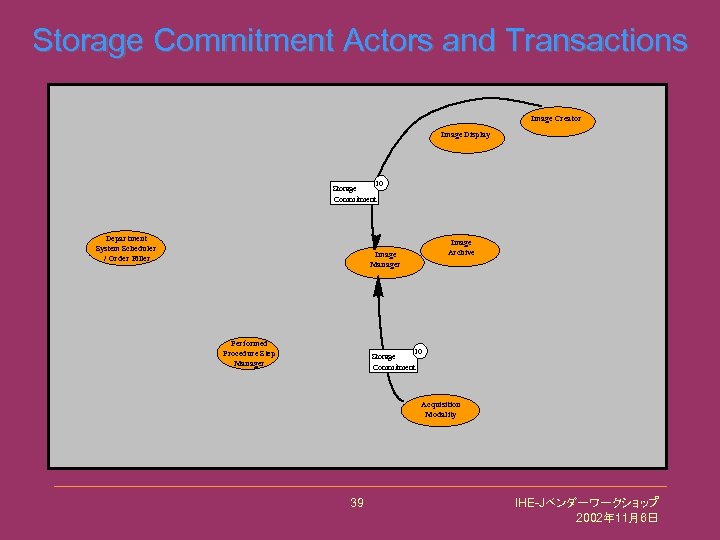 Storage Commitment Actors and Transactions Image Creator Image Display 10 Storage Commitment Department System