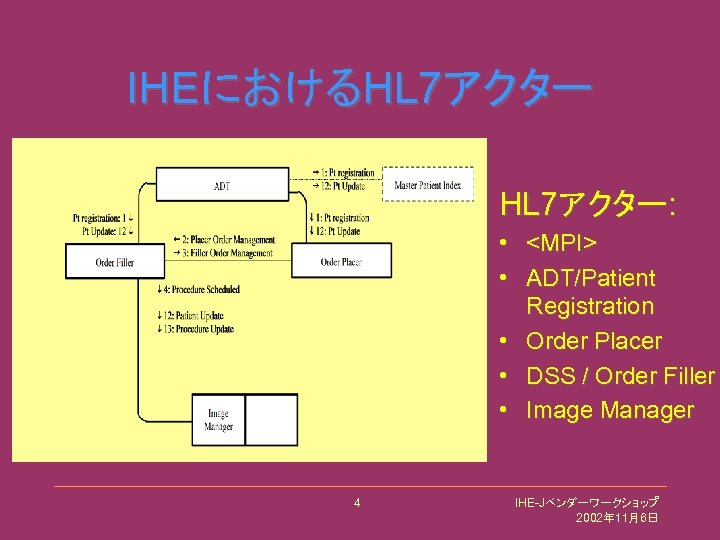 IHEにおけるHL 7アクター: • <MPI> • ADT/Patient Registration • Order Placer • DSS / Order