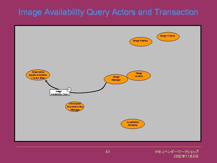 Image Availability Query Actors and Transaction Image Creator Image Display Department System Scheduler /