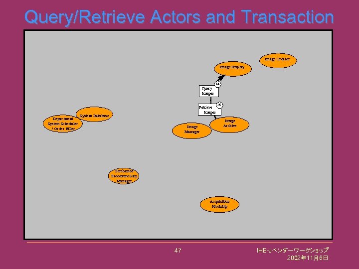 Query/Retrieve Actors and Transaction Image Creator Image Display Query Images Department System Scheduler /