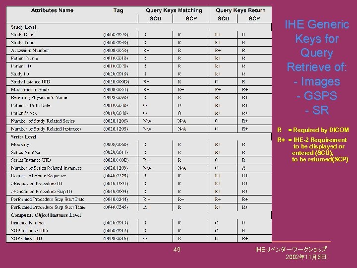 IHE Generic Keys for Query Retrieve of: - Images - GSPS - SR R