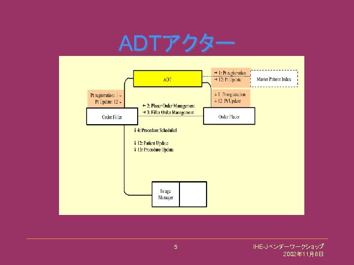 ADTアクター 5 IHE-Jベンダーワークショップ 2002年 11月6日 