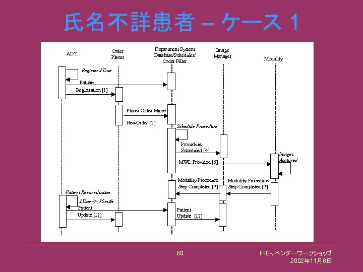 氏名不詳患者 – ケース 1 Order Placer ADT Department System Database/Scheduler/ Order Filler Image Manager