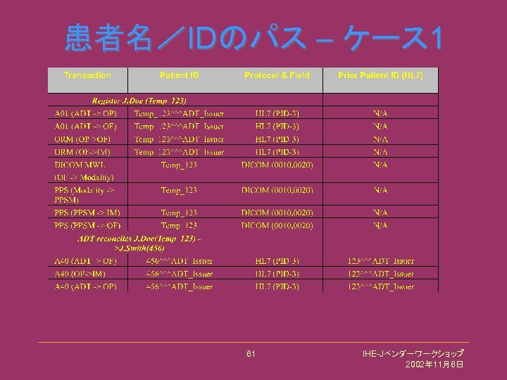 患者名／IDのパス – ケース 1 61 IHE-Jベンダーワークショップ 2002年 11月6日 