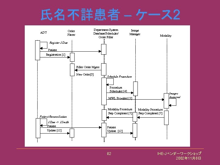 氏名不詳患者 – ケース 2 Order Placer ADT Department System Database/Scheduler/ Order Filler Image Manager