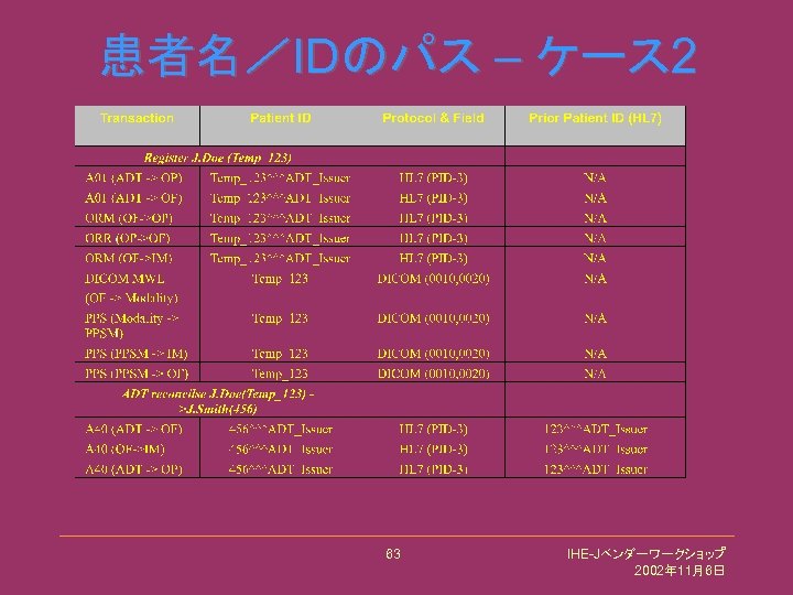 患者名／IDのパス – ケース 2 63 IHE-Jベンダーワークショップ 2002年 11月6日 