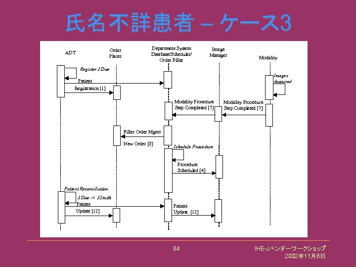 氏名不詳患者 – ケース 3 Order Placer ADT Department System Database/Scheduler/ Order Filler Image Manager