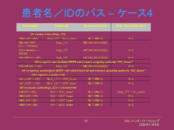 患者名／IDのパス – ケース 4 67 IHE-Jベンダーワークショップ 2002年 11月6日 