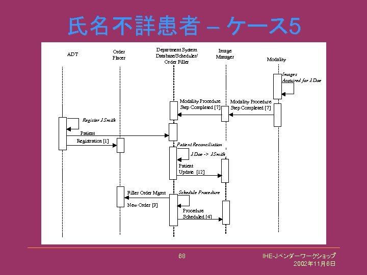氏名不詳患者 – ケース 5 Order Placer ADT Department System Database/Scheduler/ Order Filler Image Manager