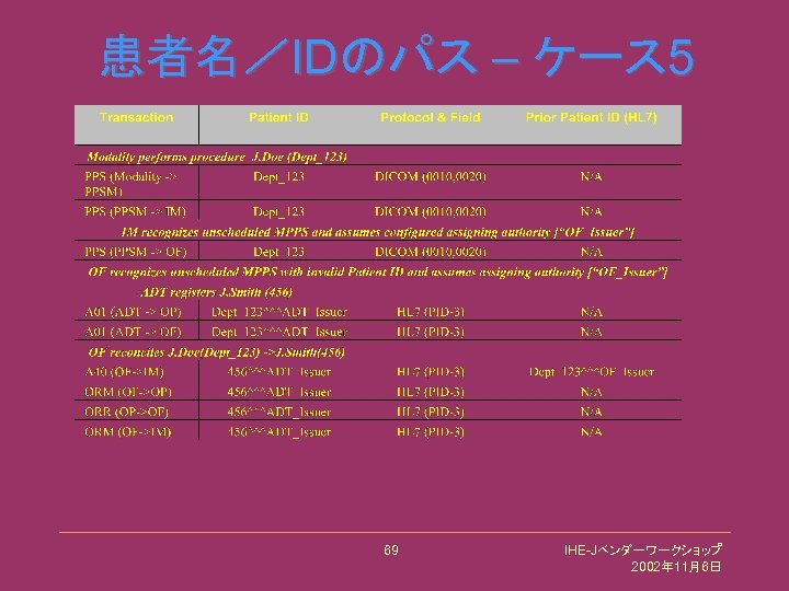 患者名／IDのパス – ケース 5 69 IHE-Jベンダーワークショップ 2002年 11月6日 