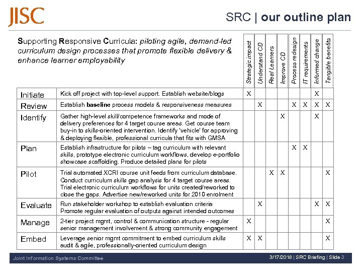 Initiate Review Identify Kick off project with top-level support. Establish website/blogs Plan Trial automated