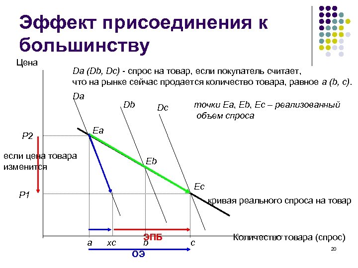 Эффект присоединения к большинству Цена Da (Db, Dc) - спрос на товар, если покупатель