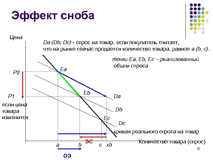 Эффект сноба Цена Da (Db, Dc) - спрос на товар, если покупатель считает, что