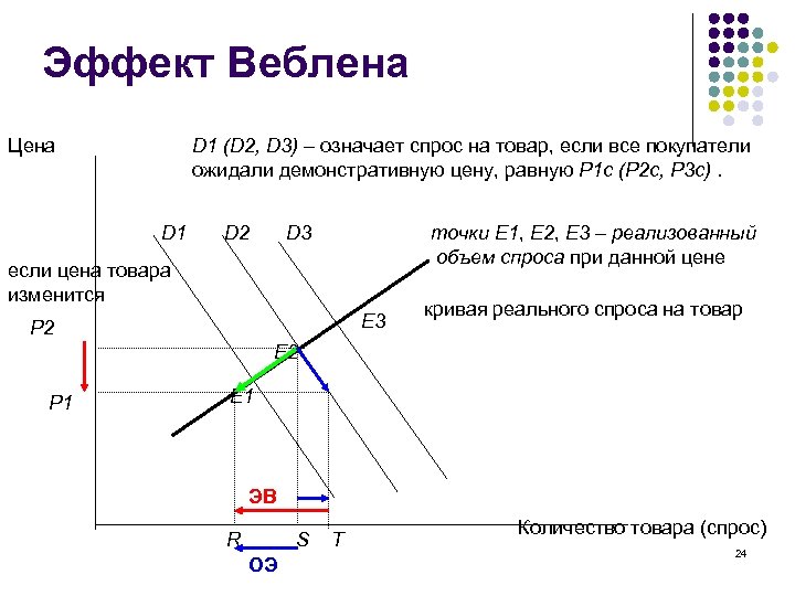 Эффект Веблена Цена D 1 (D 2, D 3) – означает спрос на товар,