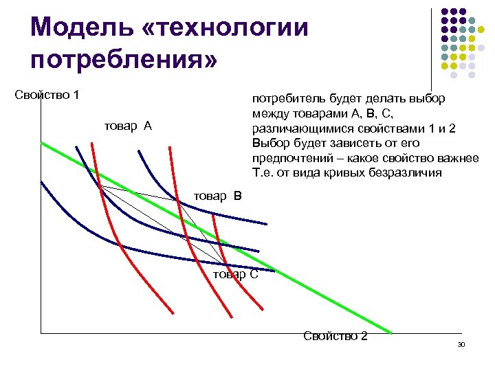 Модель «технологии потребления» Свойство 1 потребитель будет делать выбор между товарами А, В, С,