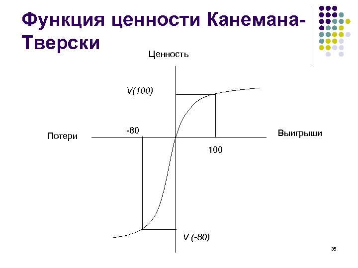 Функция ценности Канемана. Тверски Ценность V(100) Потери -80 Выигрыши 100 V (-80) 35 