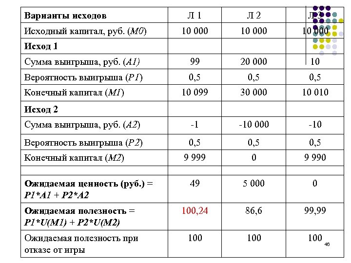 Варианты исходов Л 1 Л 2 Л 3 10 000 Сумма выигрыша, руб. (А