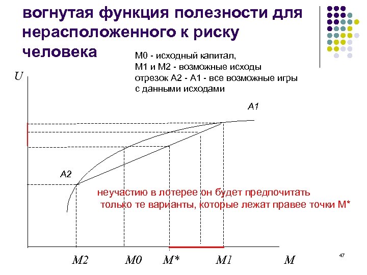 вогнутая функция полезности для нерасположенного к риску человека М 0 - исходный капитал, М