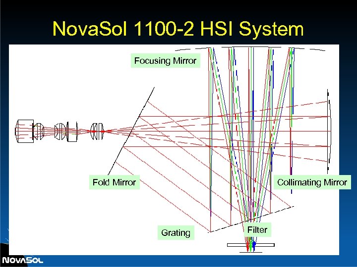 Nova. Sol 1100 -2 HSI System Focusing Mirror Fold Mirror Collimating Mirror Grating Filter