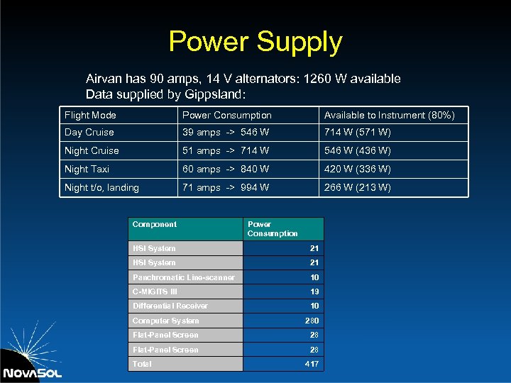 Power Supply Airvan has 90 amps, 14 V alternators: 1260 W available Data supplied