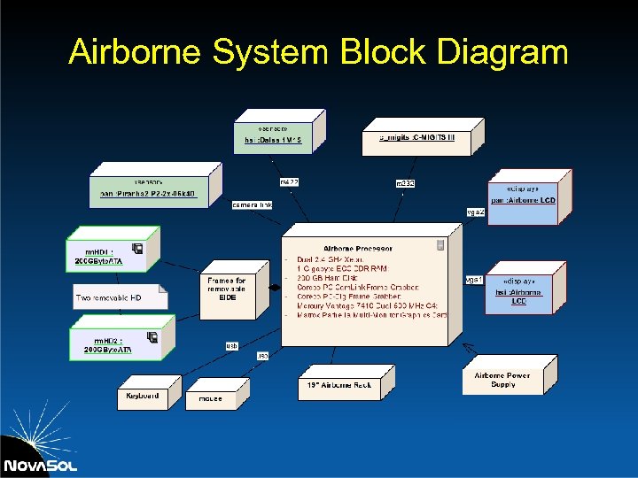 Airborne System Block Diagram 