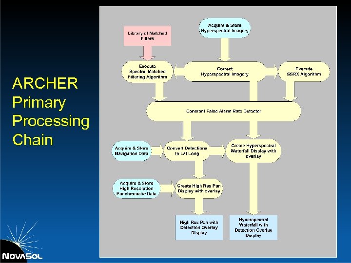 ARCHER Primary Processing Chain 
