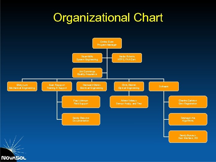 Organizational Chart Detlev Even Program Manager Stuart Mills System Engineering Nadia Roberts NTPS, FAA