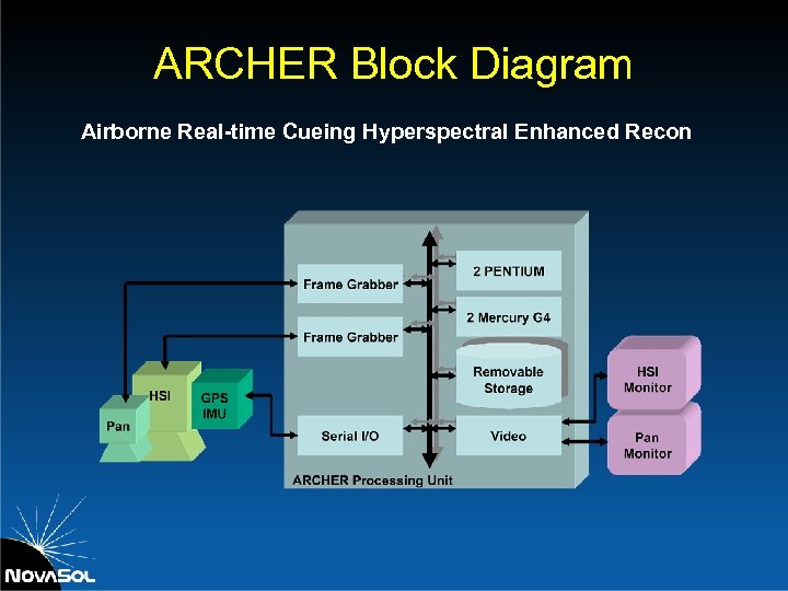 ARCHER Block Diagram Airborne Real-time Cueing Hyperspectral Enhanced Recon 